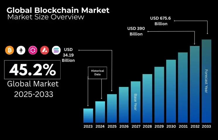 Future of the Blockchain by 2032